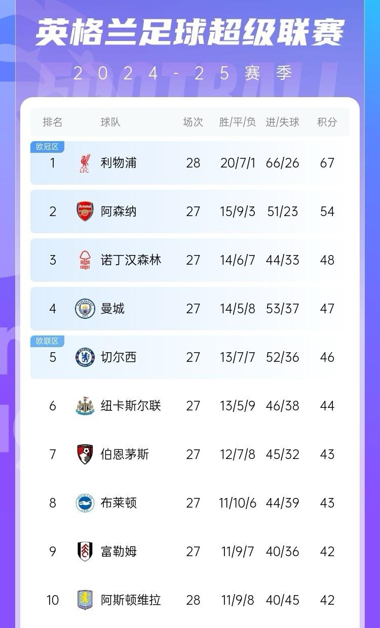 爱游戏在线-利物浦主场斩获分，保持英超积分榜首