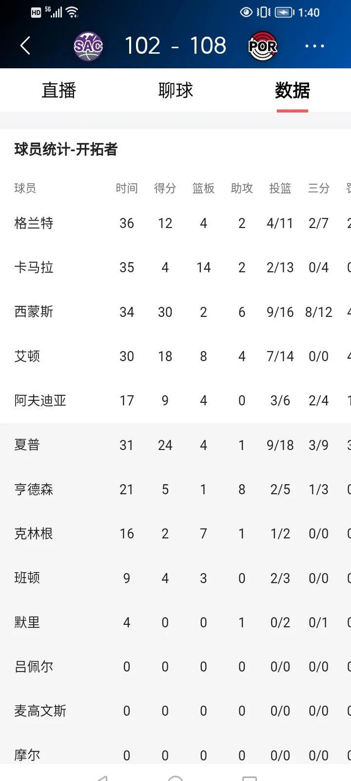 开拓者爆冷负于国王,两连败令人唏嘘的简单介绍 开拓者爆冷负于国王,两连败令人唏嘘的简单介绍