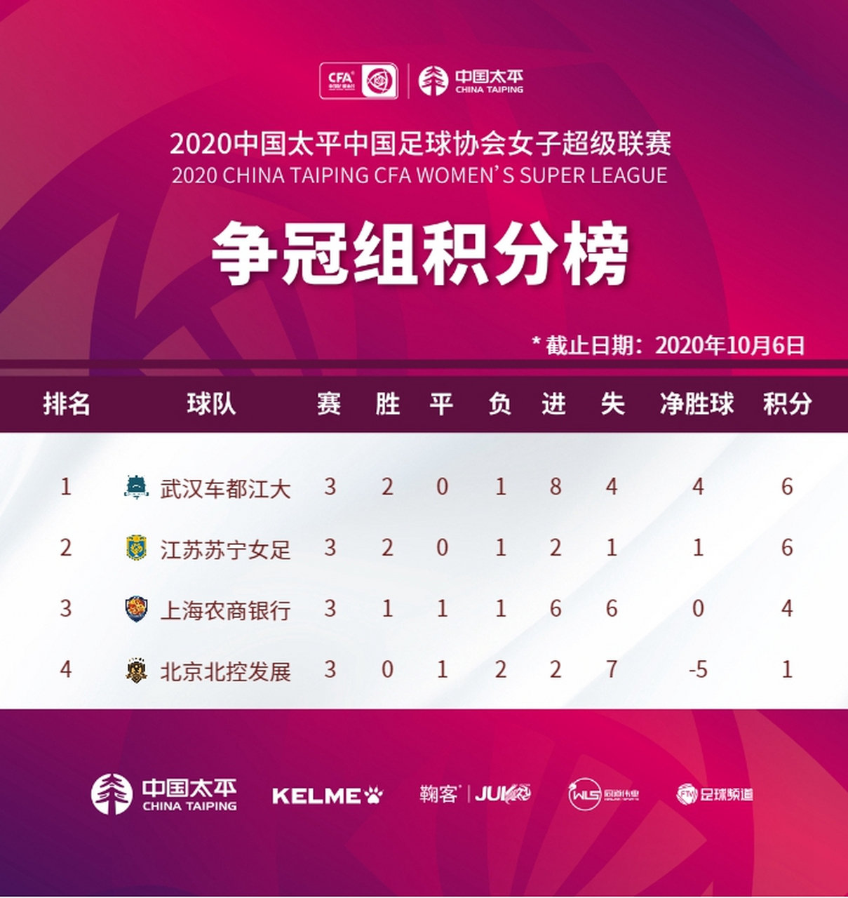 苏宁取得胜利，积分榜上升至第名的简单介绍