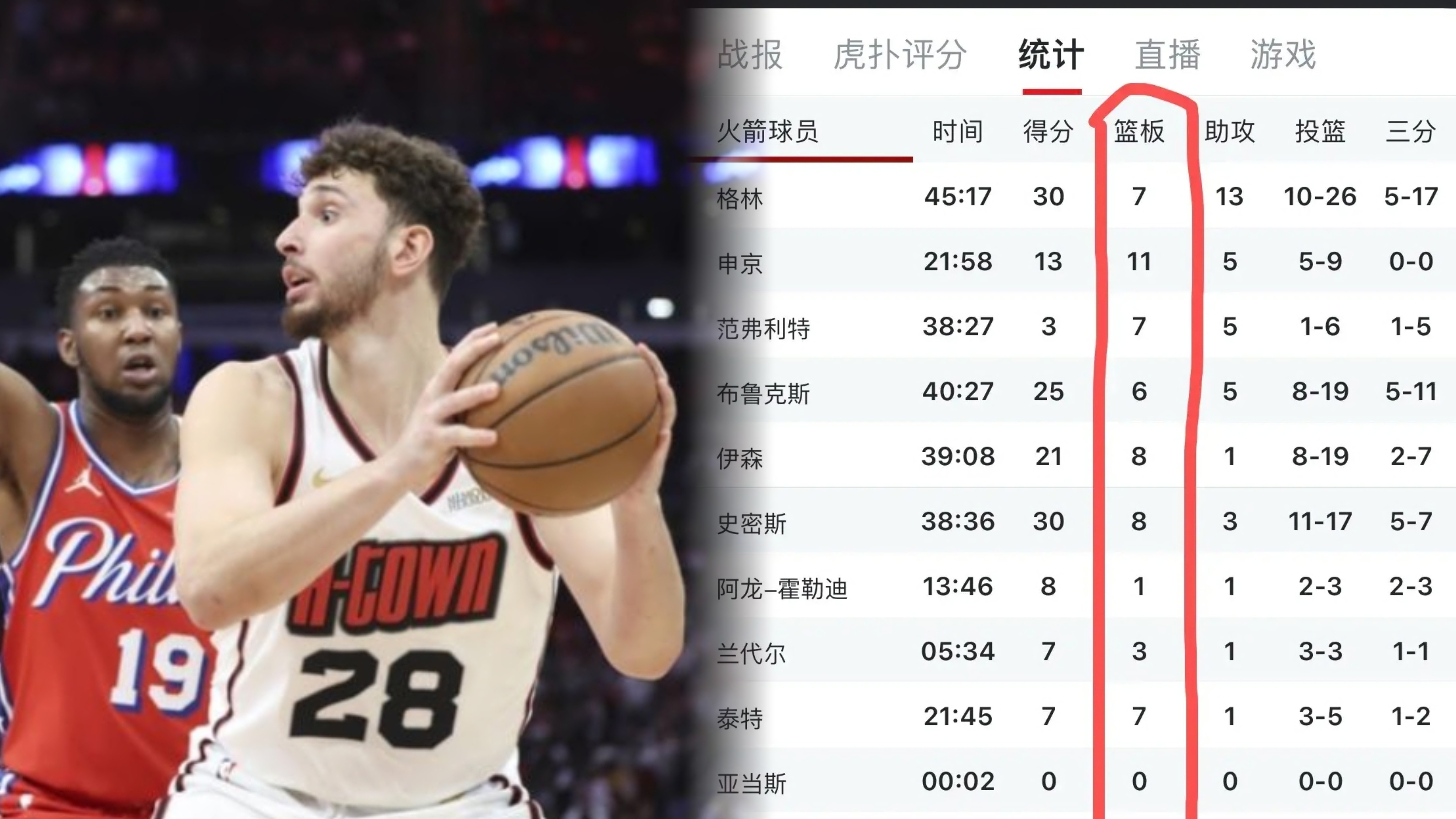 火箭遭遇76人逆转,再遭败绩 火箭遭遇76人逆转,再遭败绩