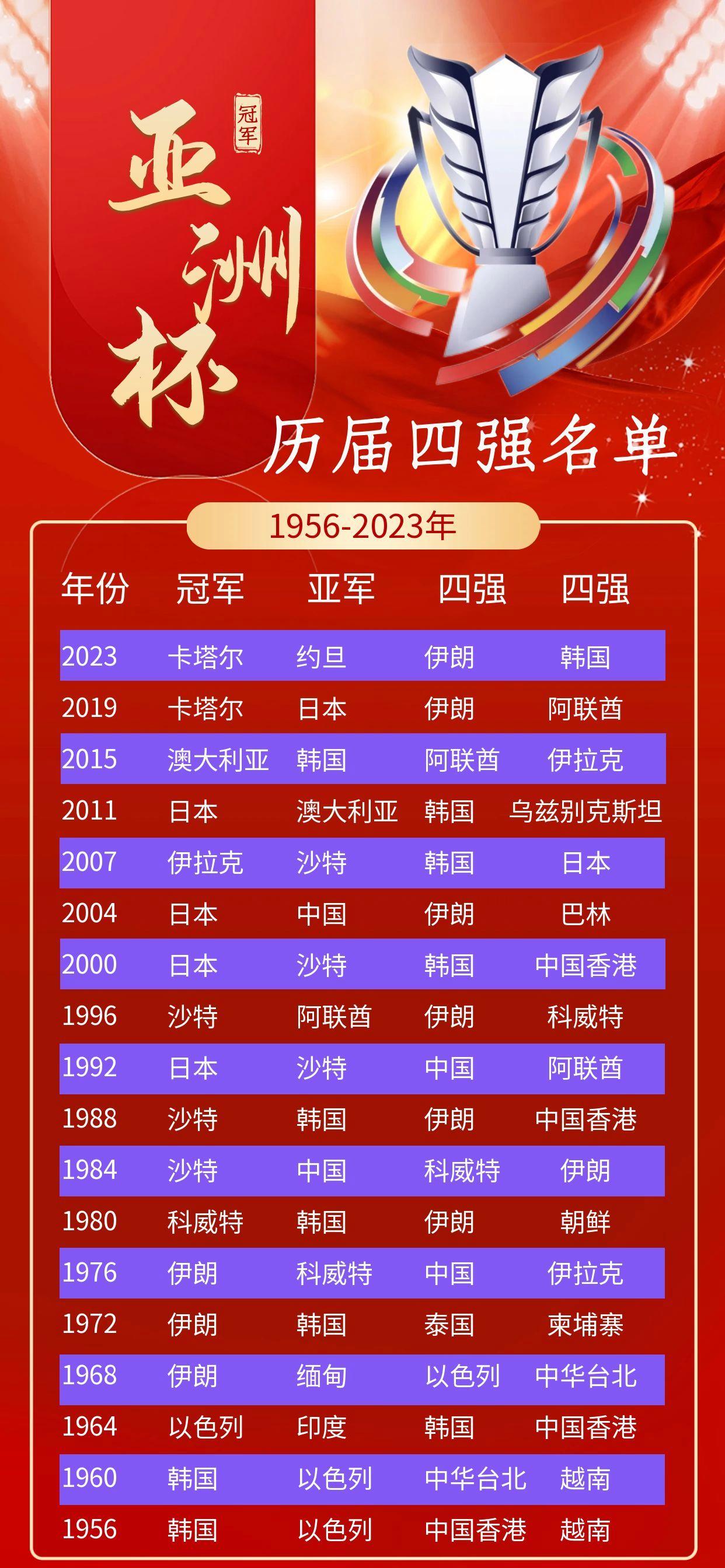 关于火力全开!亚洲杯比赛数据创纪录的信息 关于火力全开!亚洲杯比赛数据创纪录的信息